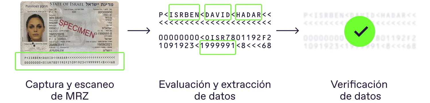 Proceso de verificación de la zona legible por máquina